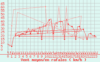 Courbe de la force du vent pour Varna