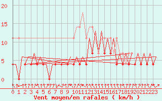 Courbe de la force du vent pour Bacau