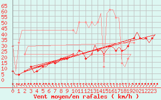 Courbe de la force du vent pour Leeuwarden