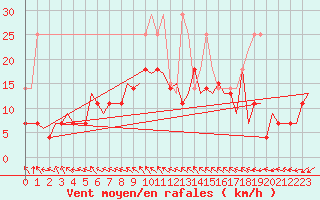 Courbe de la force du vent pour Oostende (Be)
