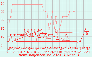 Courbe de la force du vent pour Hof