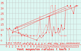 Courbe de la force du vent pour Poprad / Tatry