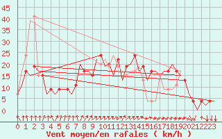 Courbe de la force du vent pour Madrid / Barajas (Esp)