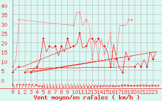 Courbe de la force du vent pour Jyvaskyla