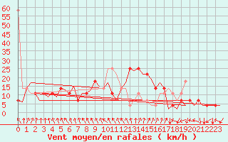 Courbe de la force du vent pour Holzdorf