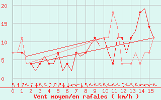 Courbe de la force du vent pour Nordholz