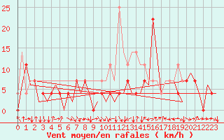 Courbe de la force du vent pour Cerklje Airport