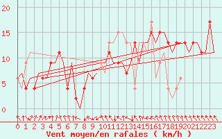 Courbe de la force du vent pour Albacete / Los Llanos
