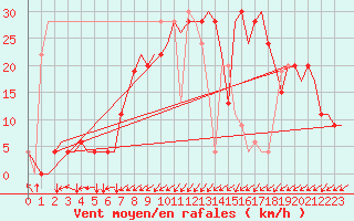 Courbe de la force du vent pour Dar-El-Beida