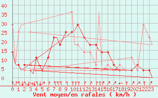 Courbe de la force du vent pour Evenes