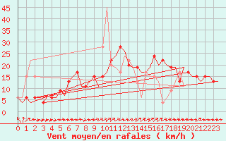 Courbe de la force du vent pour London / Heathrow (UK)