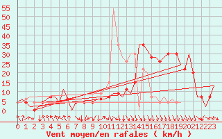 Courbe de la force du vent pour Pamplona (Esp)