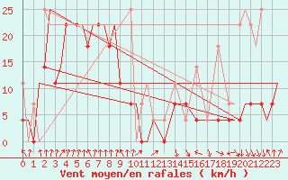 Courbe de la force du vent pour Yuzhno-Sakhalinsk