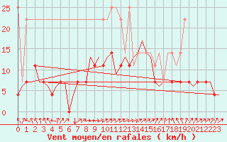 Courbe de la force du vent pour Augsburg