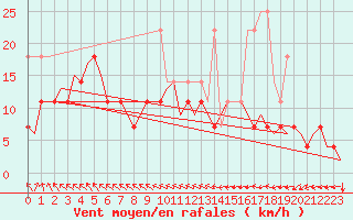 Courbe de la force du vent pour Bremen