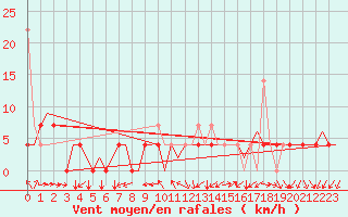 Courbe de la force du vent pour Rygge