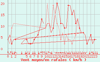 Courbe de la force du vent pour Alghero