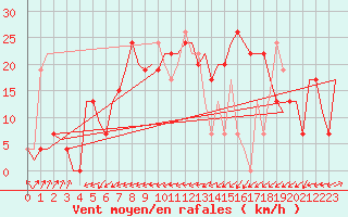 Courbe de la force du vent pour Farnborough