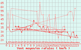 Courbe de la force du vent pour Kharkiv