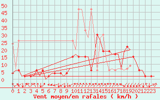 Courbe de la force du vent pour Samedam-Flugplatz