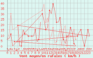 Courbe de la force du vent pour Salamanca / Matacan