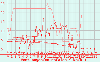 Courbe de la force du vent pour Tirgu Mures