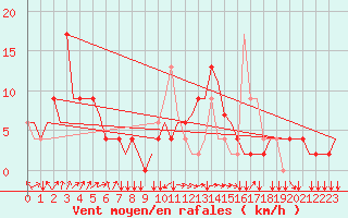 Courbe de la force du vent pour Alghero