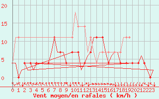 Courbe de la force du vent pour Kruunupyy