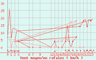 Courbe de la force du vent pour Colima