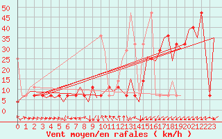 Courbe de la force du vent pour Alesund / Vigra