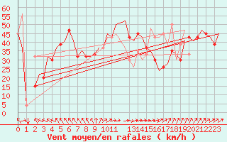 Courbe de la force du vent pour Heimdal Oilp