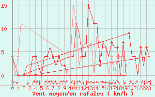 Courbe de la force du vent pour San Sebastian (Esp)