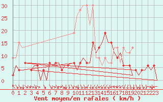 Courbe de la force du vent pour Zurich-Kloten