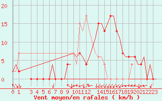 Courbe de la force du vent pour Tunis-Carthage