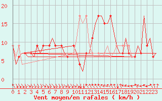 Courbe de la force du vent pour Cagliari / Elmas