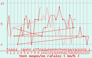 Courbe de la force du vent pour Bologna / Borgo Panigale