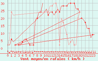 Courbe de la force du vent pour Islay