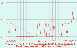 Courbe de la force du vent pour Syktyvkar