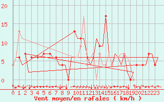 Courbe de la force du vent pour Bilbao (Esp)