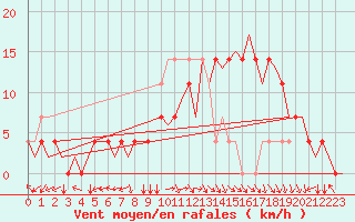 Courbe de la force du vent pour Fassberg