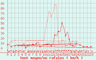 Courbe de la force du vent pour Grenchen