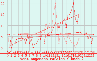 Courbe de la force du vent pour Firenze / Peretola
