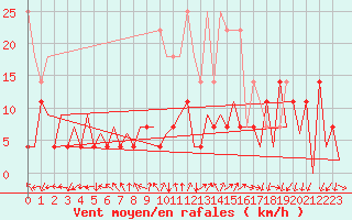 Courbe de la force du vent pour Baia Mare