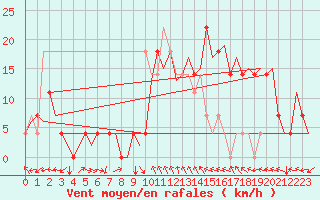 Courbe de la force du vent pour Fritzlar