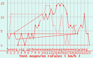 Courbe de la force du vent pour Ingolstadt