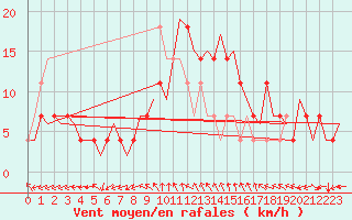 Courbe de la force du vent pour Fassberg