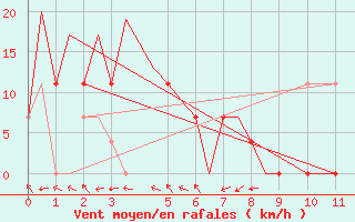 Courbe de la force du vent pour San Luis Potosi, S. L. P.