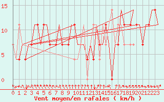 Courbe de la force du vent pour Ekaterinburg