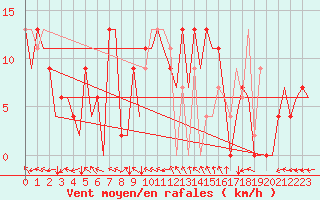 Courbe de la force du vent pour Bilbao (Esp)