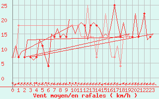 Courbe de la force du vent pour Hemavan